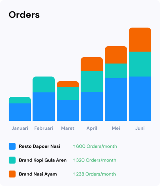 Multi-Brand Orders Chart